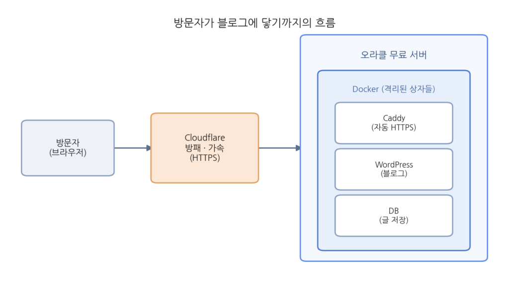 방문자가 Cloudflare를 거쳐 오라클 서버 안의 Docker 컨테이너(Caddy·WordPress·데이터베이스)에 닿는 흐름을 보여주는 구조도