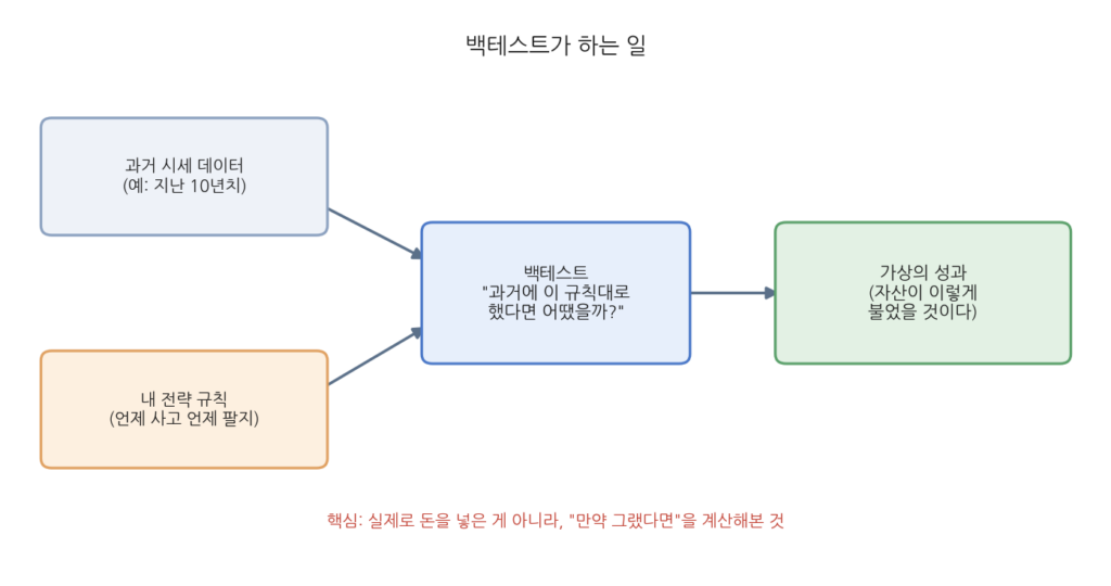 과거 시세 데이터와 전략 규칙을 백테스트에 넣으면 가상의 성과 곡선이 나오는 과정을 보여주는 흐름 다이어그램