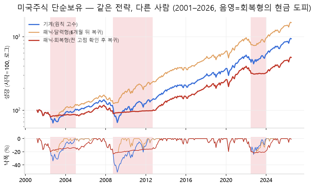 미국주식 단순보유의 2001~2026년 자산곡선 — 원칙을 지킨 기계, 6개월 뒤 복귀하는 달력형 패닉, 전 고점 확인 후 복귀하는 회복형 패닉 비교. 붉은 음영은 회복형이 공포매도 후 현금에 머문 구간