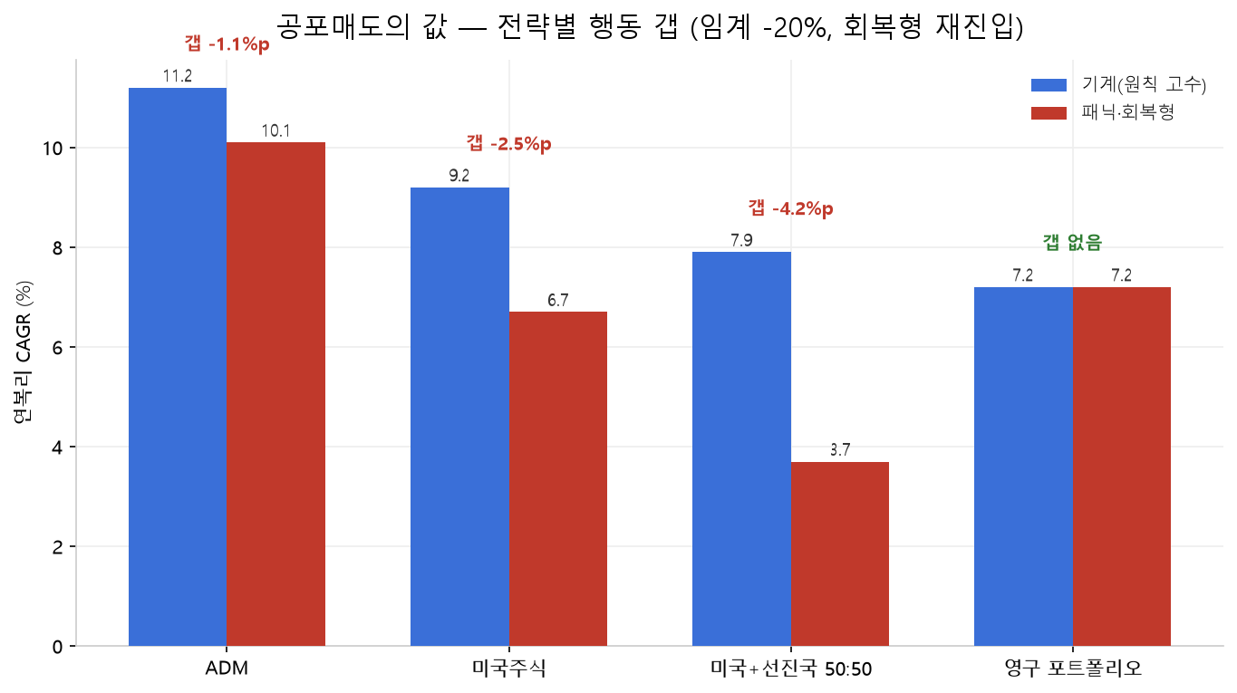 전략 4종(ADM, 미국주식, 미국+선진국 50:50, 영구 포트폴리오)의 기계 대비 패닉 회복형 연복리 비교 막대. 50:50이 갭 -4.2%p로 최대, 영구 포트폴리오는 갭 없음