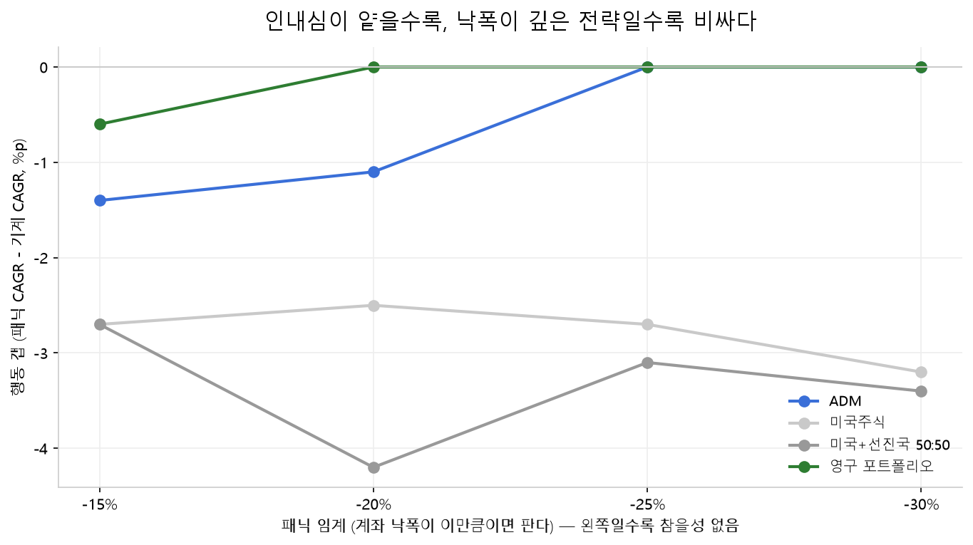 패닉 임계 -15%부터 -30%까지 전략별 행동 갭 곡선. 임계가 얕을수록 갭이 커지고, 낙폭이 얕은 영구 포트폴리오와 ADM은 임계가 깊으면 갭 0