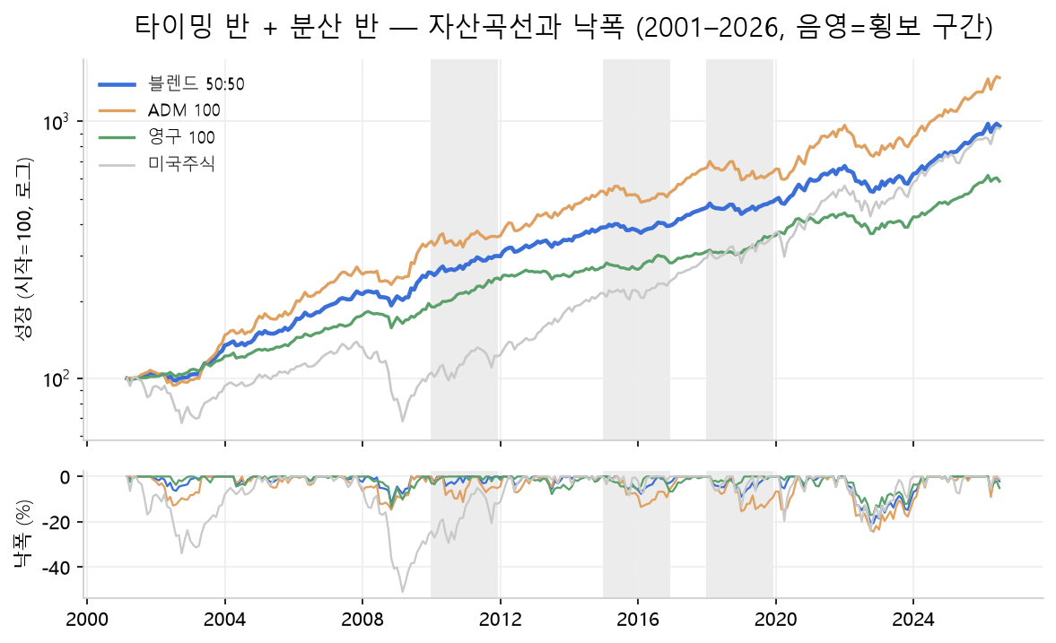 가속 듀얼 모멘텀, 영구 포트폴리오, 반반 블렌드, 미국주식의 2001~2026년 자산곡선과 낙폭 비교 백테스트 그래프. 회색 음영은 횡보 구간