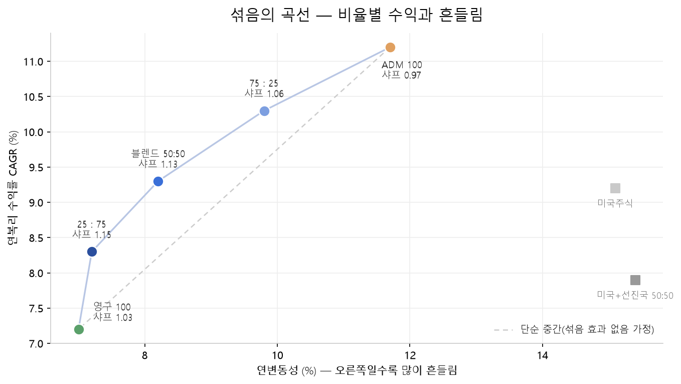 블렌드 비율 5단계의 연변동성 대비 연복리 수익률 산점도. 중간 비율들이 두 순수 전략을 잇는 직선보다 위에 있어 섞음 효과를 보여줌. 샤프 최고는 25:75의 1.15