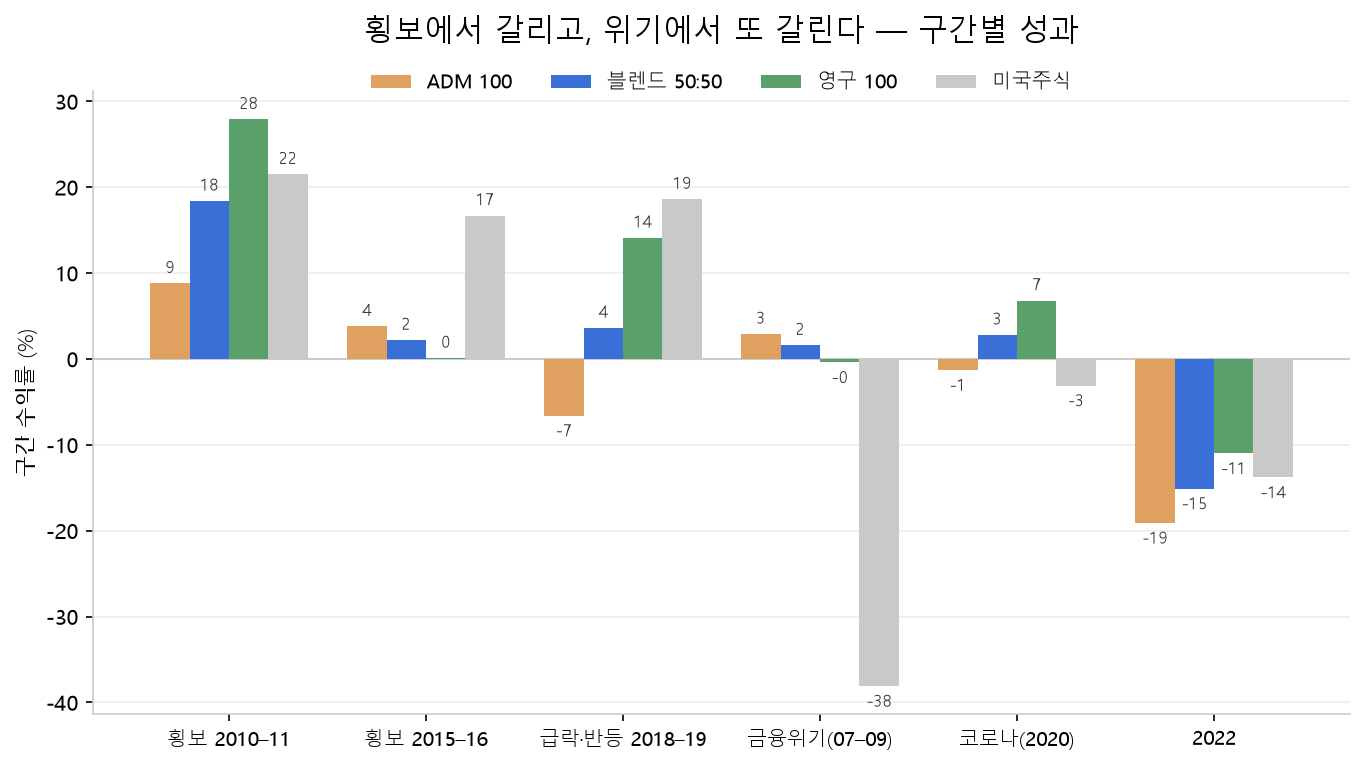 횡보·위기 6개 구간별 ADM, 블렌드 50:50, 영구 포트폴리오, 미국주식 수익률 그룹 막대 그래프. 2018~19 급락·반등 구간에서 ADM만 -7%로 홀로 손실