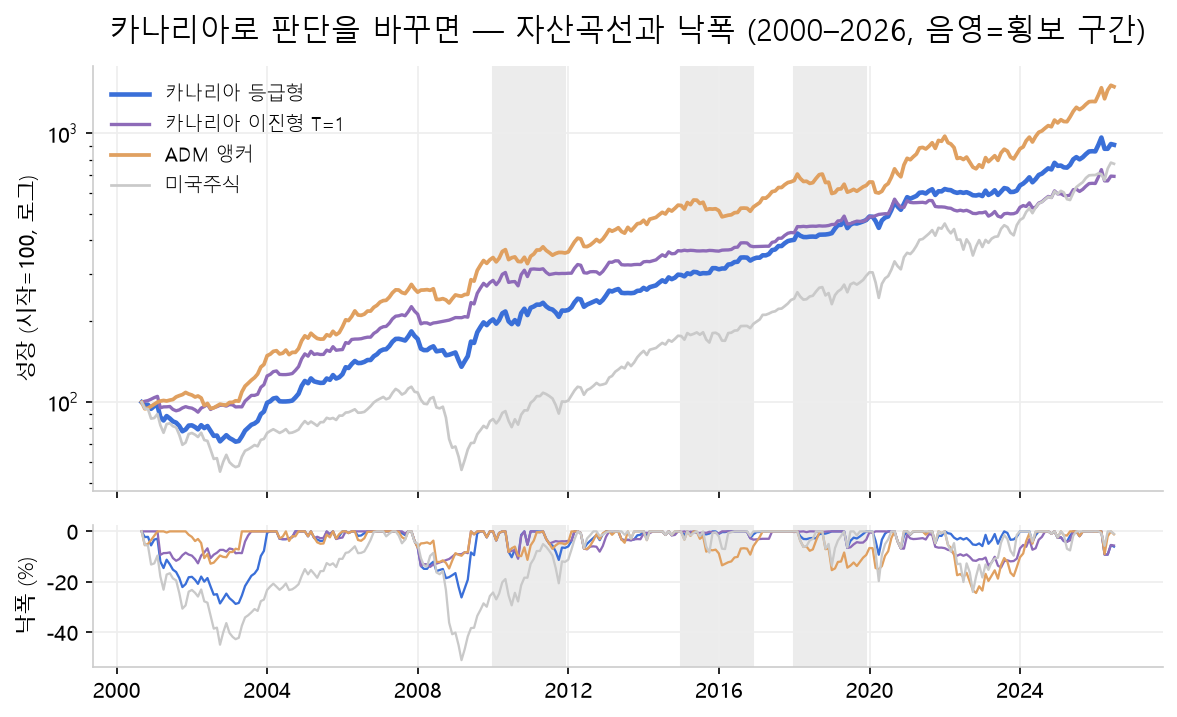 ADM 앵커, 카나리아 등급형, 카나리아 이진형 T=1, 미국주식의 2000~2026년 자산곡선과 낙폭 비교 백테스트 그래프. 회색 음영은 횡보 구간