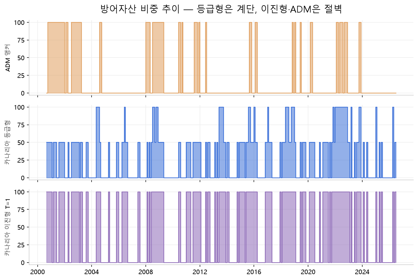 ADM 앵커, 카나리아 등급형, 카나리아 이진형 T=1의 2000~2026년 방어자산 비중 추이 그래프. 등급형만 0~50~100% 계단식, 나머지는 절벽식 전환