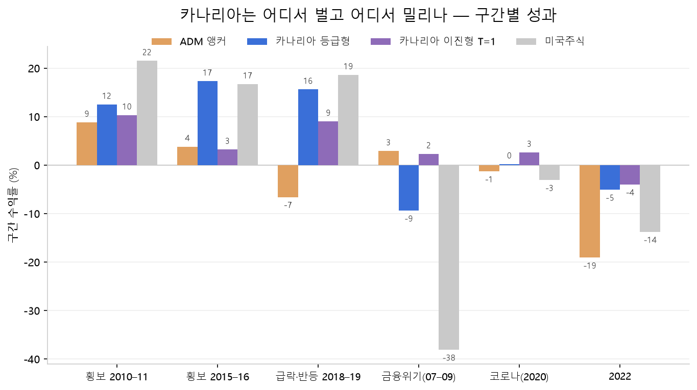 횡보·위기 6개 구간별 ADM 앵커, 카나리아 등급형, 카나리아 이진형 T=1, 미국주식 수익률 그룹 막대 그래프. 횡보 구간에서 카나리아가 압도적으로 우위, 금융위기 구간에서만 등급형이 열세