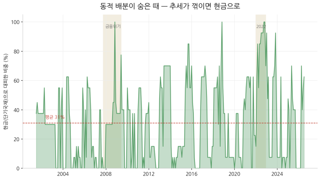 동적 배분의 현금 대피 비중 추이, 2008년과 2022년에 현금 비중이 80~100%까지 치솟음