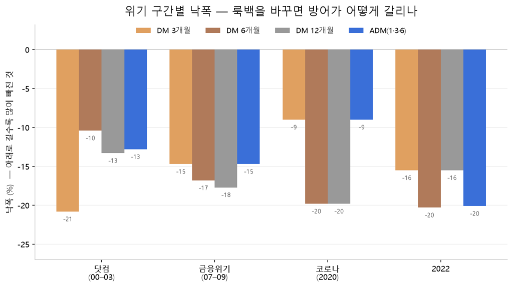 닷컴·금융위기·코로나·2022 위기 구간별 룩백 낙폭 비교 막대그래프, 코로나에서 3개월·ADM은 −9%·6개월·12개월은 −20%로 갈림