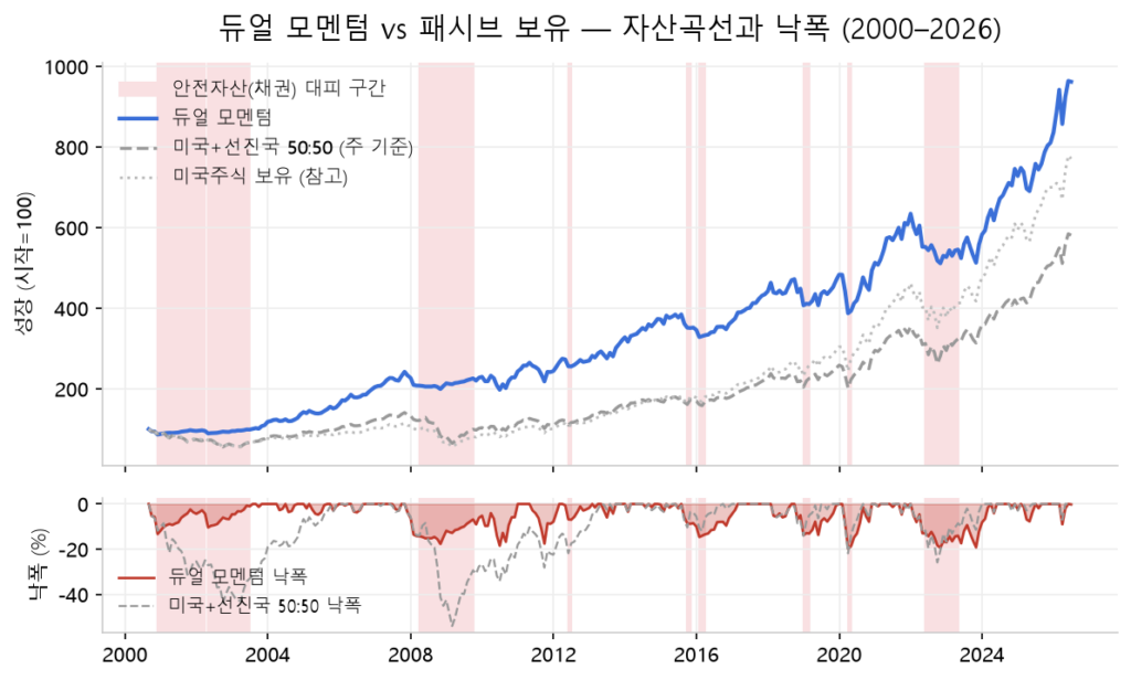 "듀얼 모멘텀과 패시브 보유(50:50 분산·미국주식)의 자산곡선·낙폭 비교 (2000~2026), 2008년 분산 포트폴리오가 −54% 빠질 때 전략은 채권 대피로 −20%에 그침"