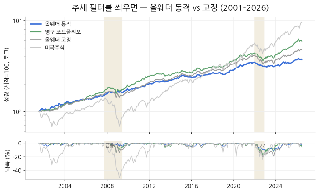 올웨더 동적·고정·영구 포트폴리오·미국주식 자산곡선과 낙폭 비교, 2001~2026년, 동적은 낙폭이 가장 얕지만 수익은 가장 낮음