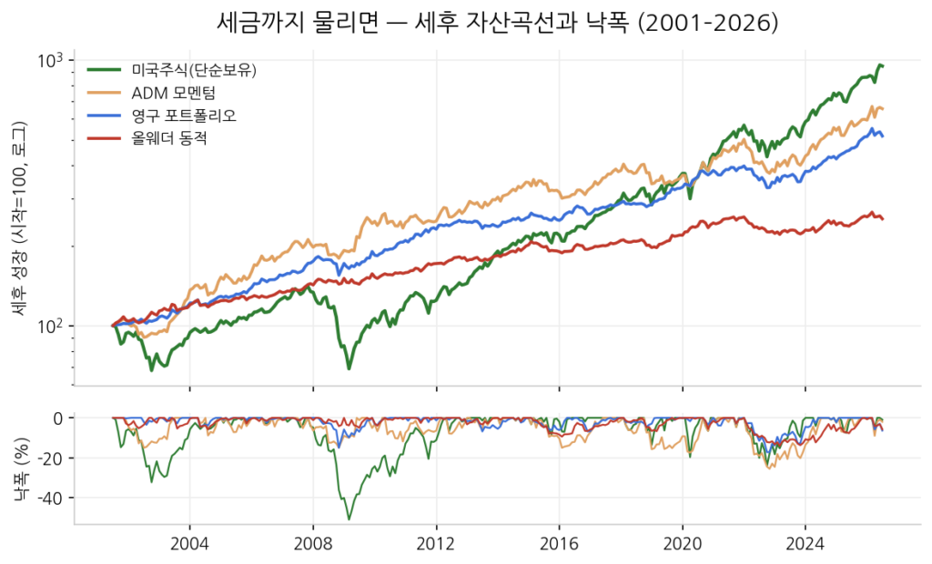세금 반영 후 미국주식·ADM·영구 포트폴리오·동적 배분 자산곡선과 낙폭, 2001~2026년, 단순보유가 세후에도 가장 높지만 낙폭도 가장 깊음