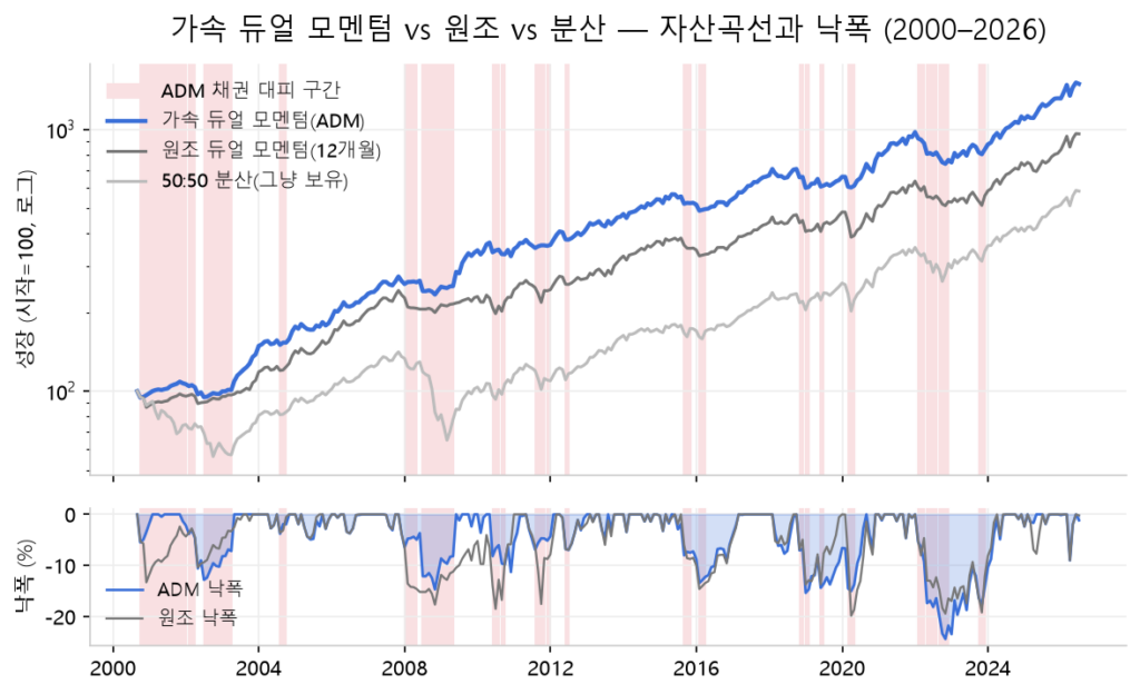 가속 듀얼 모멘텀·원조 듀얼 모멘텀(12개월)·50:50 분산의 자산곡선과 낙폭 비교 (2000~2026), 파란 선 ADM이 가장 위