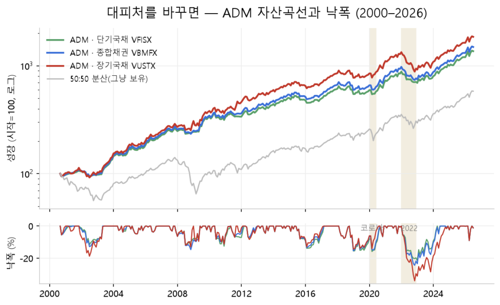 단기국채·종합채권·장기국채로 대피했을 때 ADM 자산곡선과 낙폭 비교 (2000~2026), 빨간 선 장기국채가 수익은 높지만 2022년 낙폭이 가장 깊다