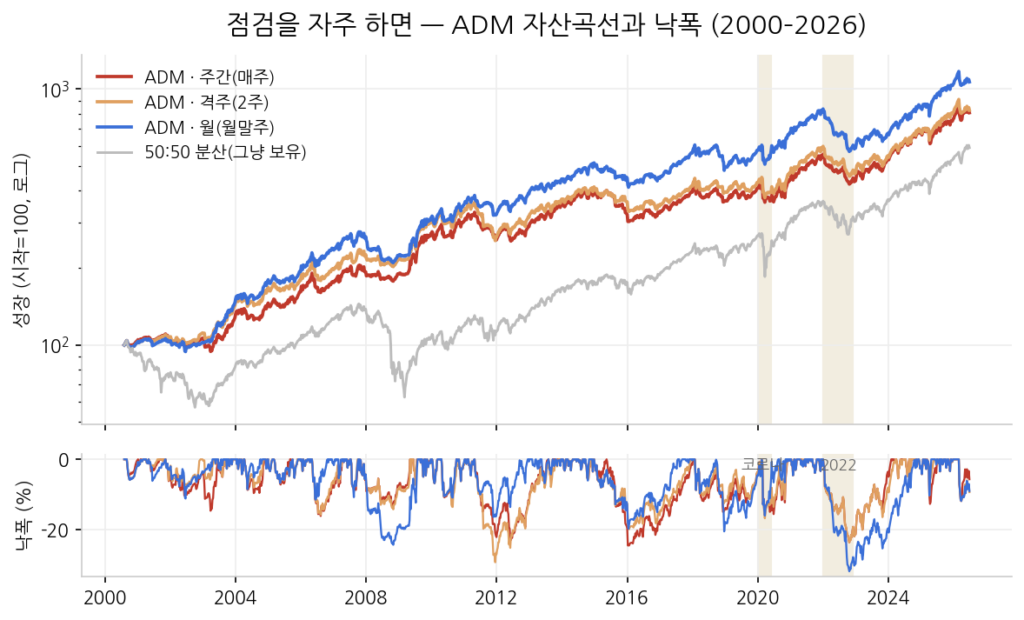 리밸런싱 주기별(주간·격주·월) 가속 듀얼 모멘텀 자산곡선과 낙폭 비교, 2000~2026년, 월 1회가 가장 높은 성장