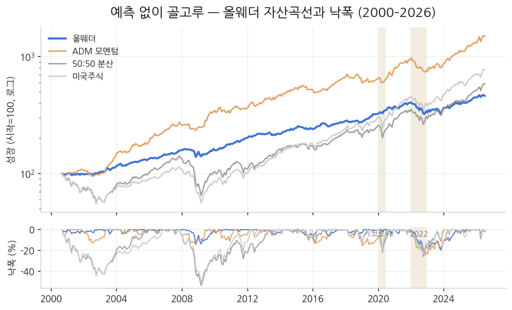 올웨더 포트폴리오와 ADM 모멘텀·50:50 분산·미국주식 자산곡선 및 낙폭 비교, 2000~2026년, 올웨더가 가장 낮은 낙폭