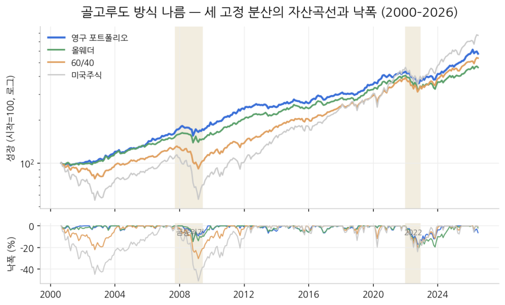 영구 포트폴리오·올웨더·60/40·미국주식 자산곡선과 낙폭 비교, 2000~2026년, 영구 포트폴리오가 가장 안정적