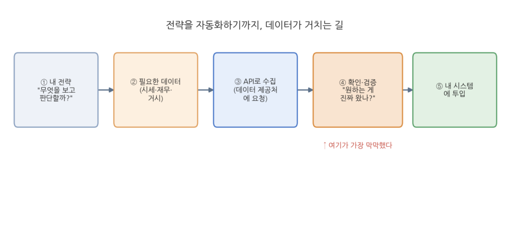 투자 전략을 정하고 필요한 데이터를 API로 수집한 뒤 확인·검증해 시스템에 투입하는 다섯 단계 데이터 흐름 다이어그램