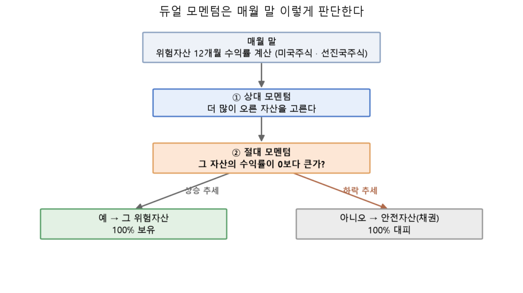 듀얼 모멘텀의 매월 판단 흐름도 — 위험자산 12개월 수익률을 비교해 승자를 고르고, 그 수익률이 0보다 크면 보유·아니면 안전자산(채권)으로 대피"