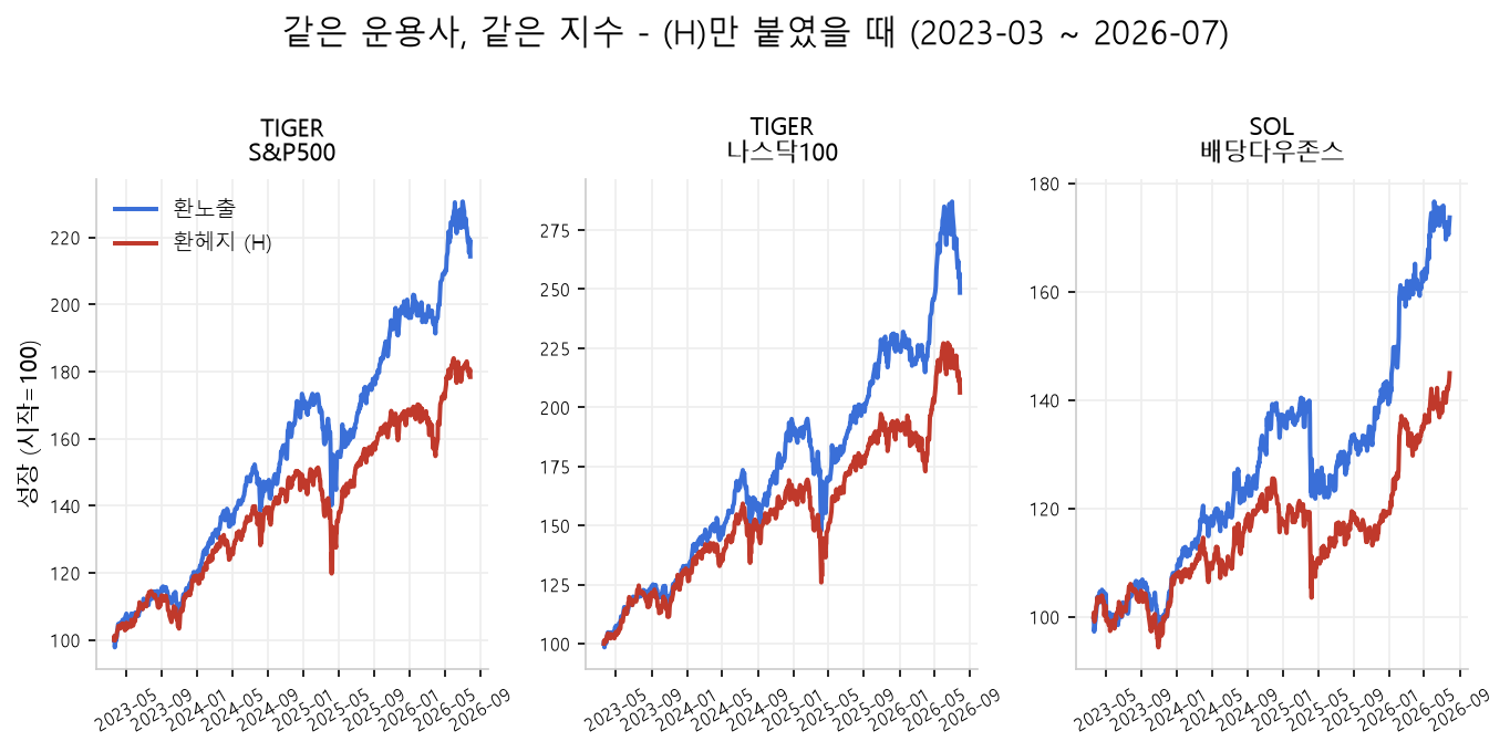같은 운용사·같은 지수에 환헤지(H) 여부만 다른 ETF 쌍둥이 세 쌍의 2023년 3월부터 2026년 7월까지 원화 총수익 곡선. TIGER 미국S&P500, TIGER 미국나스닥100, SOL 미국배당다우존스 모두 환노출형이 환헤지형보다 뚜렷하게 위에 있다