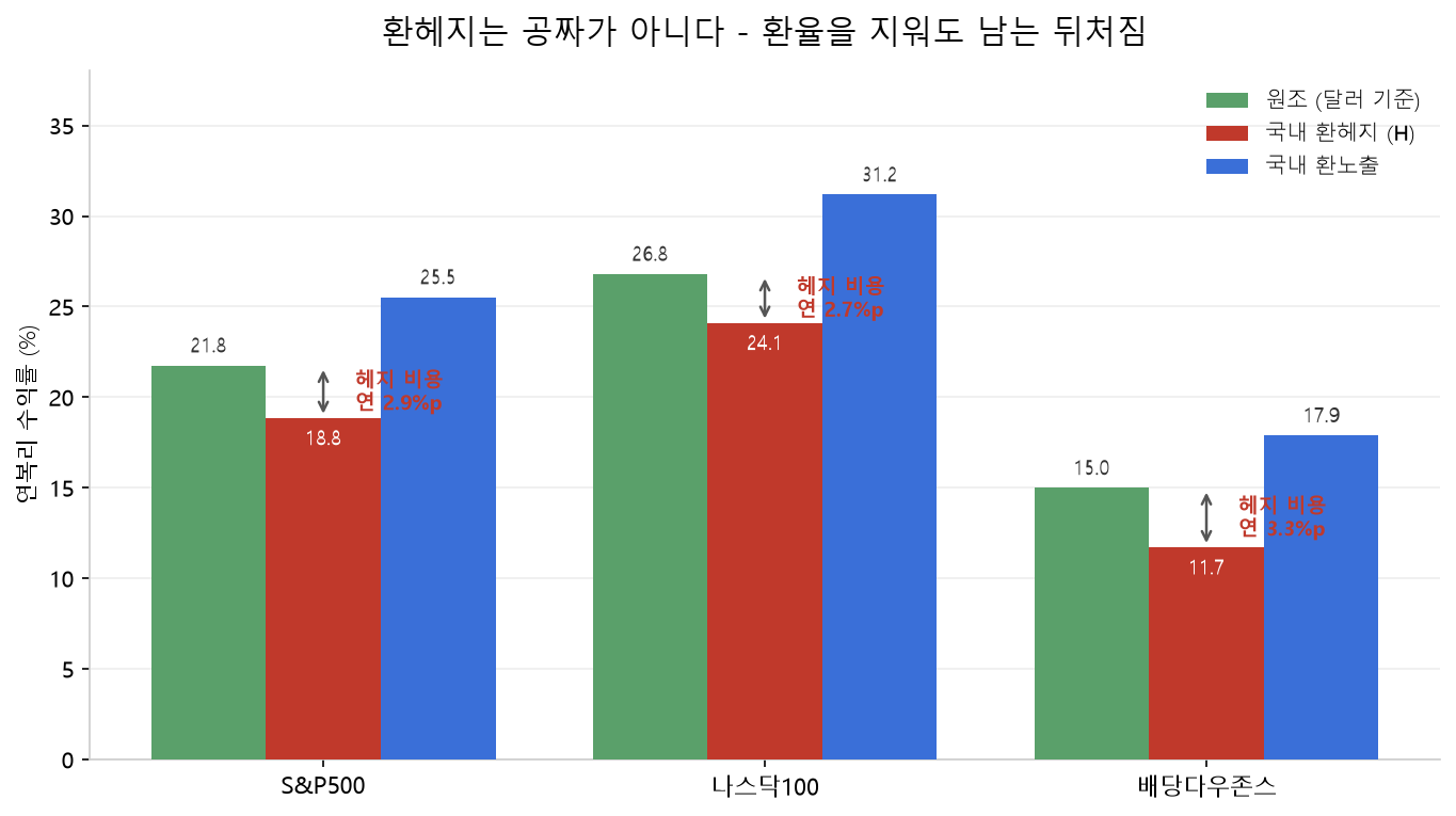 달러 기준 원조 ETF와 국내 환헤지·환노출 상품의 연복리 수익률 비교 막대그래프. 국내 환헤지형이 달러 기준 원조보다 S&P500 2.9%p, 나스닥100 2.7%p, 배당다우존스 3.3%p 뒤처져 환헤지에 드는 비용을 보여준다