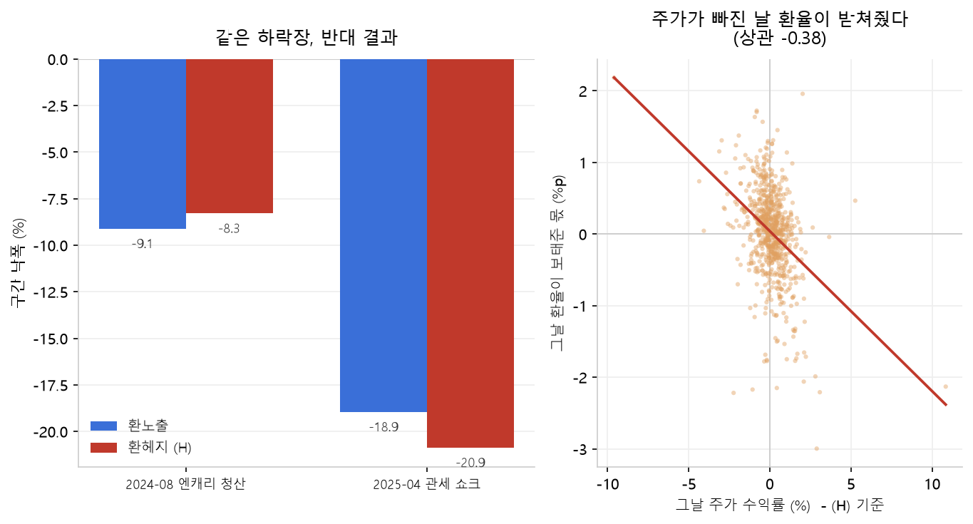 왼쪽은 2024년 8월 엔캐리 청산과 2025년 4월 관세 쇼크에서 환노출과 환헤지의 구간 낙폭 비교로 두 사건의 유불리가 반대로 갈린다. 오른쪽은 그날 주가 수익률과 환율이 보태준 몫의 산점도로, 상관 −0.38의 뚜렷한 우하향을 보인다