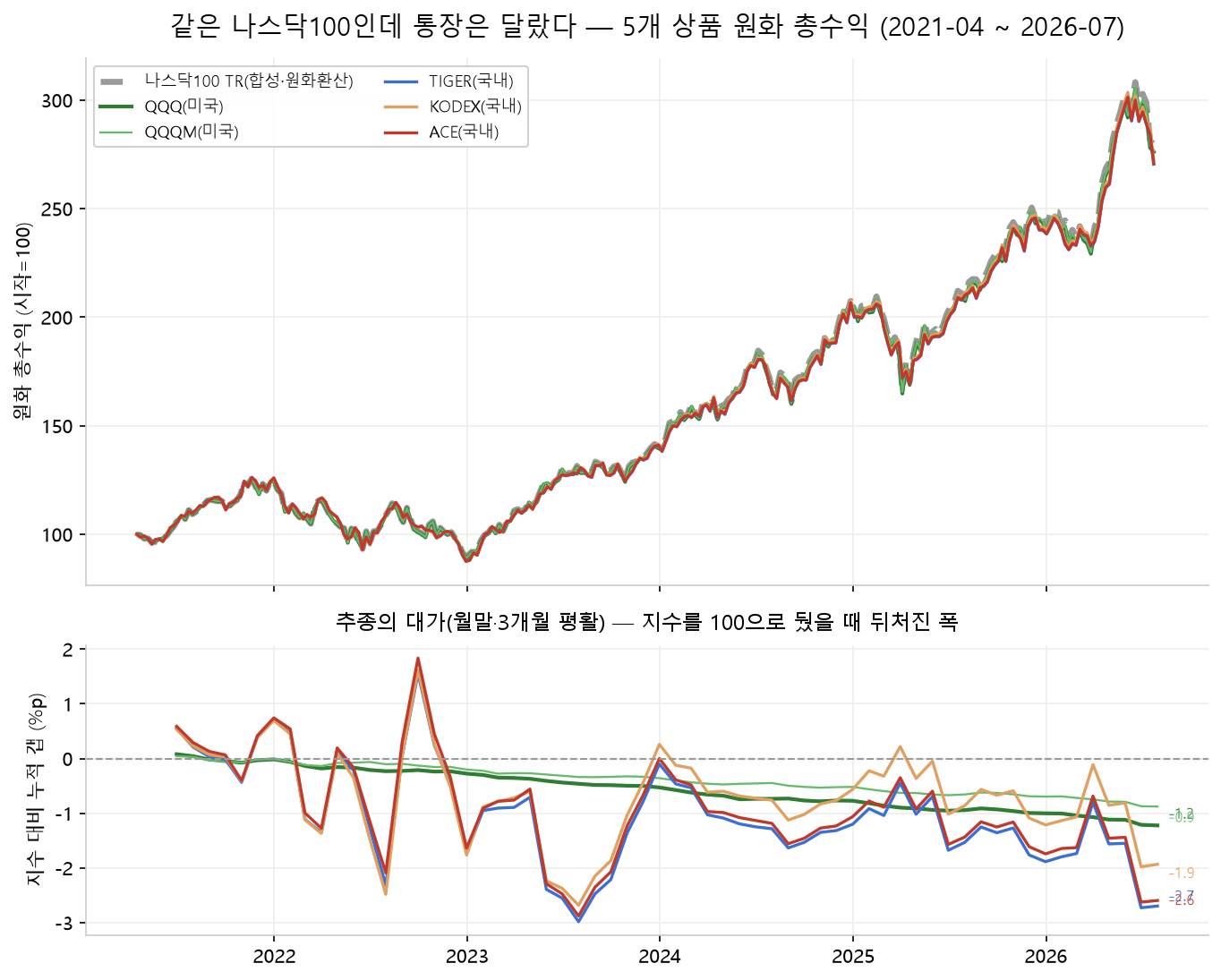 같은 나스닥100을 추종하는 국내 상장 3개(TIGER·KODEX·ACE)와 미국 상장 2개(QQQ·QQQM) ETF의 2021년 4월부터 2026년 7월까지 원화 총수익 곡선. 다섯 곡선이 거의 겹쳐 5년에 2.7배로 오르지만, 아래 패널의 지수 대비 누적 갭에서 미국 상장은 보수만큼만 완만하게, 국내 상장은 더 가파르게 벌어진다