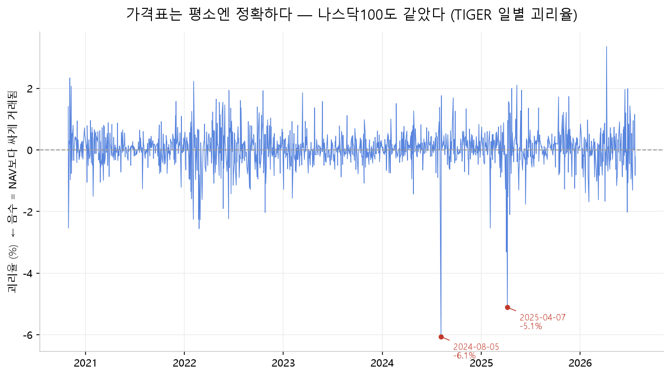 TIGER 미국나스닥100의 2020년 이후 일별 괴리율. 평소엔 ±1% 안에 머물다가 2024년 8월 5일 엔캐리 청산 급락일에 −6.1%, 2025년 4월 7일 관세 쇼크에 −5.1%까지 벌어져, 패닉의 날 시장가 매도자가 내는 추가 비용이 S&P500 상품보다도 컸음을 보여준다