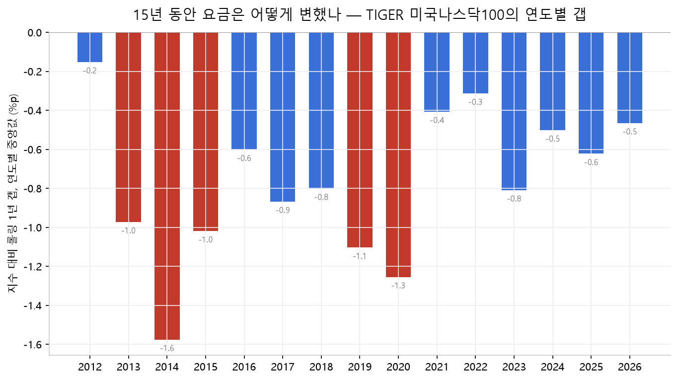 TIGER 미국나스닥100의 2012년부터 2026년까지 연도별 지수 대비 갭 막대그래프. 총보수 0.49% 시절인 2013~2020년엔 갭이 연 −0.6~−1.6%p였다가 2020년 말 보수 인하 이후 −0.3~−0.6%p로 절반이 되어, 보수 인하가 실측 성과로 이어졌음을 보여준다