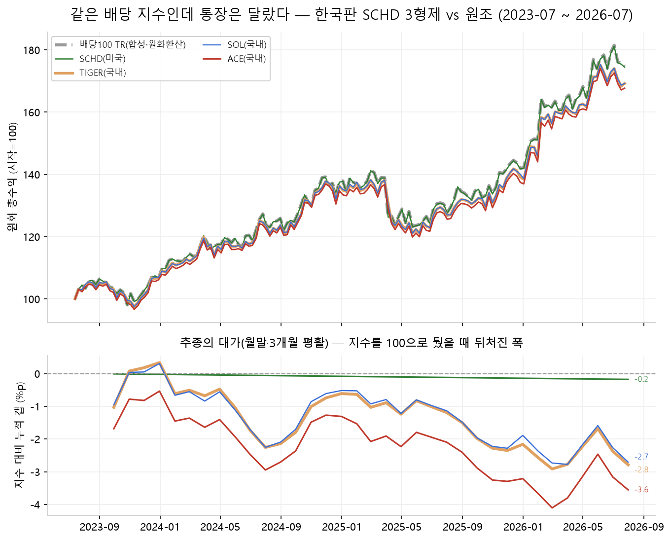 같은 다우존스 미국 배당 100 지수를 추종하는 한국판 SCHD 3형제(SOL·TIGER·ACE)와 원조 SCHD의 2023년 7월부터 2026년 7월까지 원화 총수익 곡선. 네 곡선이 비슷하게 오르지만 아래 패널의 지수 대비 누적 갭에서 SCHD는 보수만큼(−0.2%p)만, 국내 3형제는 3년 누적 −2.7~−3.6%p로 벌어진다