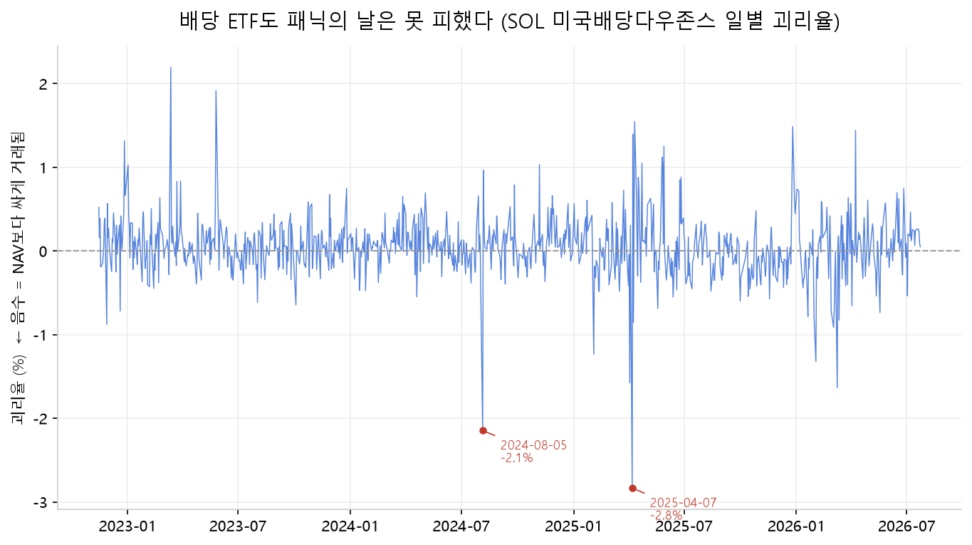 SOL 미국배당다우존스의 상장 이후 일별 괴리율. 평소엔 0% 근처에 머물다가 2024년 8월 5일 엔캐리 청산에 −2.2%, 2025년 4월 7일 관세 쇼크에 −2.8%까지 벌어진다. 같은 날 나스닥100(−6.1%)·S&P500(−4.2%) 상품보다는 얕아, 패닉 할증이 지수 예민도 순서를 따름을 보여준다