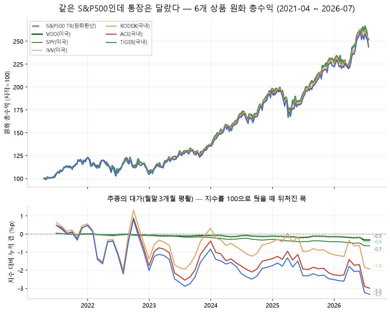같은 S&P500을 추종하는 국내 상장 3개(TIGER·KODEX·ACE)와 미국 상장 3개(SPY·IVV·VOO) ETF의 2021년 4월부터 2026년 7월까지 원화 총수익 곡선. 여섯 곡선이 거의 겹쳐 5년에 2.5배로 오르지만, 아래 패널의 지수 대비 누적 갭에서 미국 상장은 0 근처에 붙어 있고 국내 상장은 계단처럼 벌어져 5년 누적 2~3%p 뒤처진다