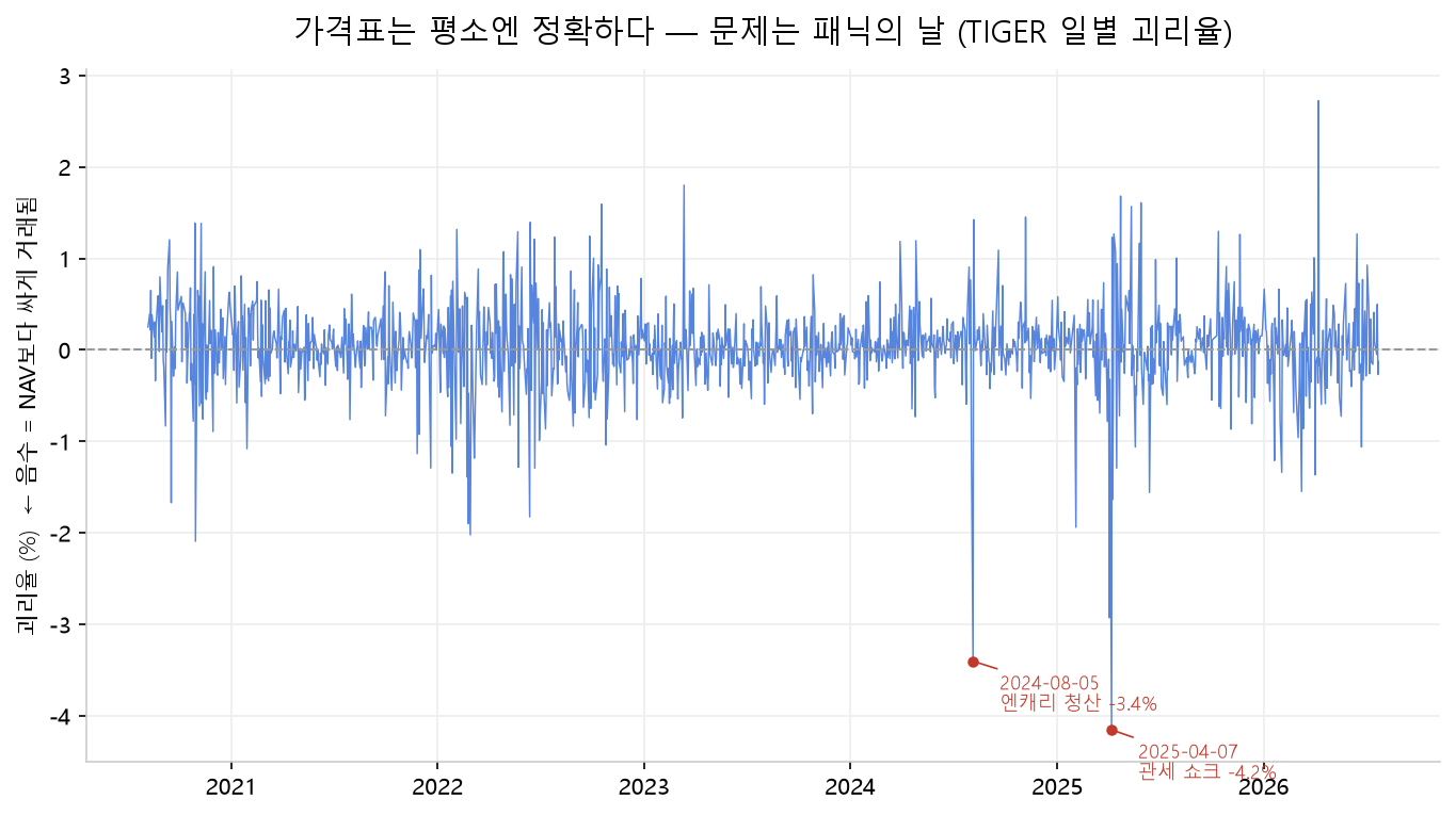 TIGER 미국S&P500의 상장 후 일별 괴리율. 5년 내내 대부분 ±1% 안에 머물지만 2024년 8월 5일 엔캐리 청산 급락일에 −3.4%, 2025년 4월 7일 관세 쇼크에 −4.2%까지 벌어져, 패닉의 날 시장가 매도자가 추가 비용을 내는 구조를 보여준다