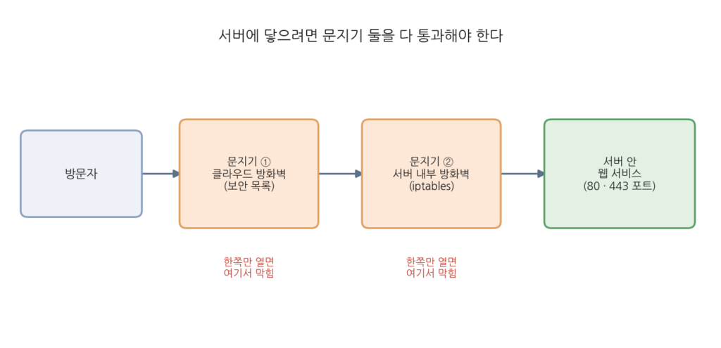방문자가 클라우드 방화벽과 서버 내부 방화벽이라는 두 문지기를 모두 통과해야 서버의 웹 서비스에 닿는 구조를 보여주는 다이어그램