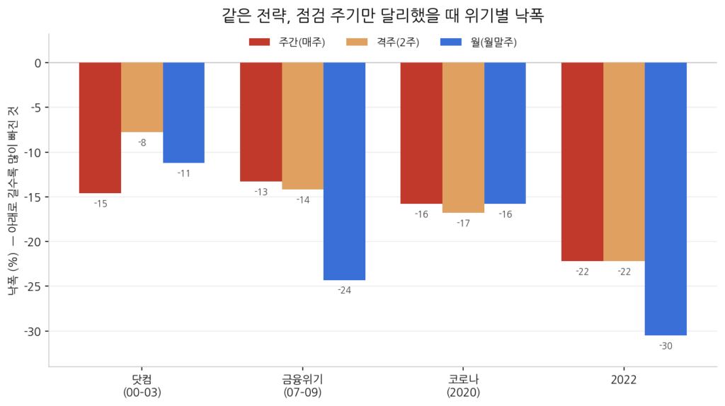리밸런싱 주기별 위기 구간 낙폭 막대그래프, 코로나 급락은 세 주기 모두 −16% 안팎으로 비슷함