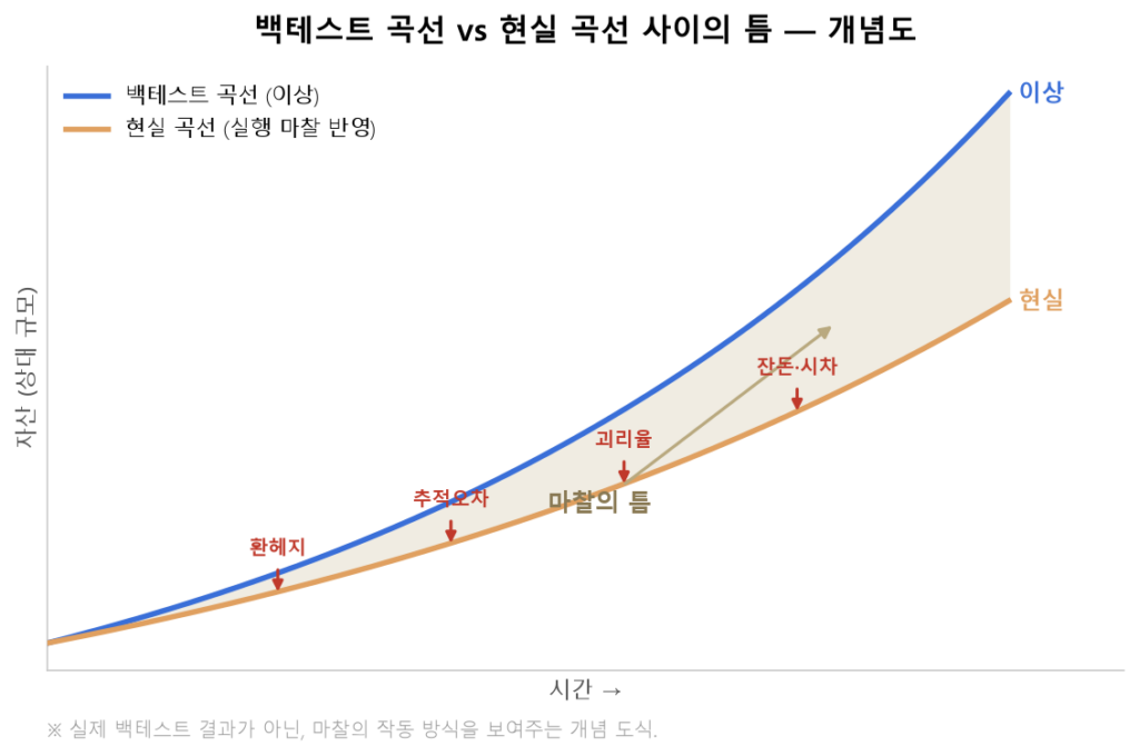 백테스트 곡선(이상)과 현실 곡선(실행 마찰로 눌린) 사이에 틈이 벌어지는 개념도. 환헤지·추적오차·괴리율·잔돈·시차가 현실 곡선을 아래로 끌어내리는 모습
