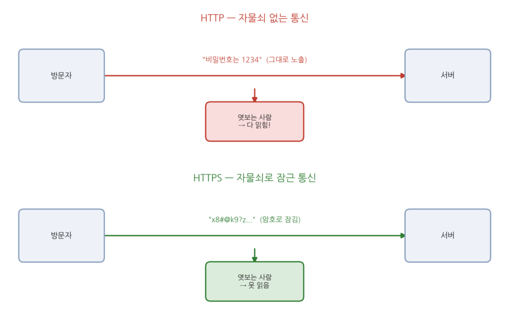 자물쇠 없는 HTTP 통신에서는 정보가 그대로 노출되고, 자물쇠를 채운 HTTPS 통신에서는 암호화되어 엿봐도 읽을 수 없음을 위아래로 비교한 다이어그램