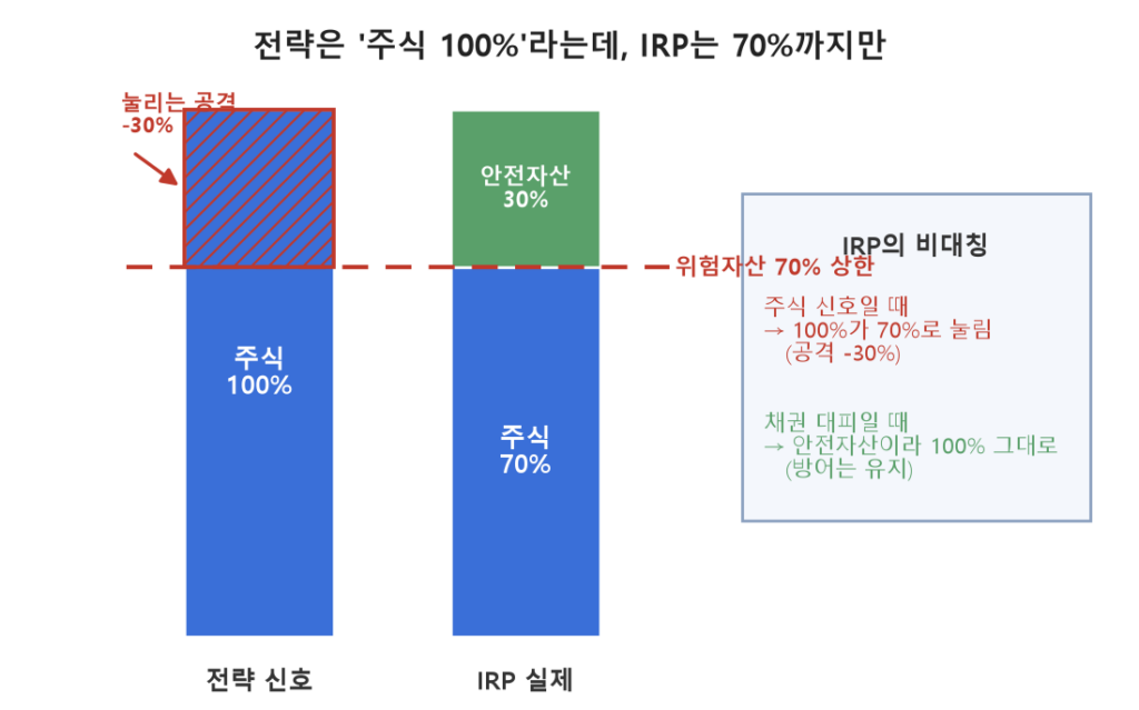 전략은 '주식 100%' 신호를 내지만 IRP는 위험자산을 70%까지만 허용해 나머지 30%를 안전자산으로 채워야 하는, 상한에 눌리는 구조를 대비한 개념도