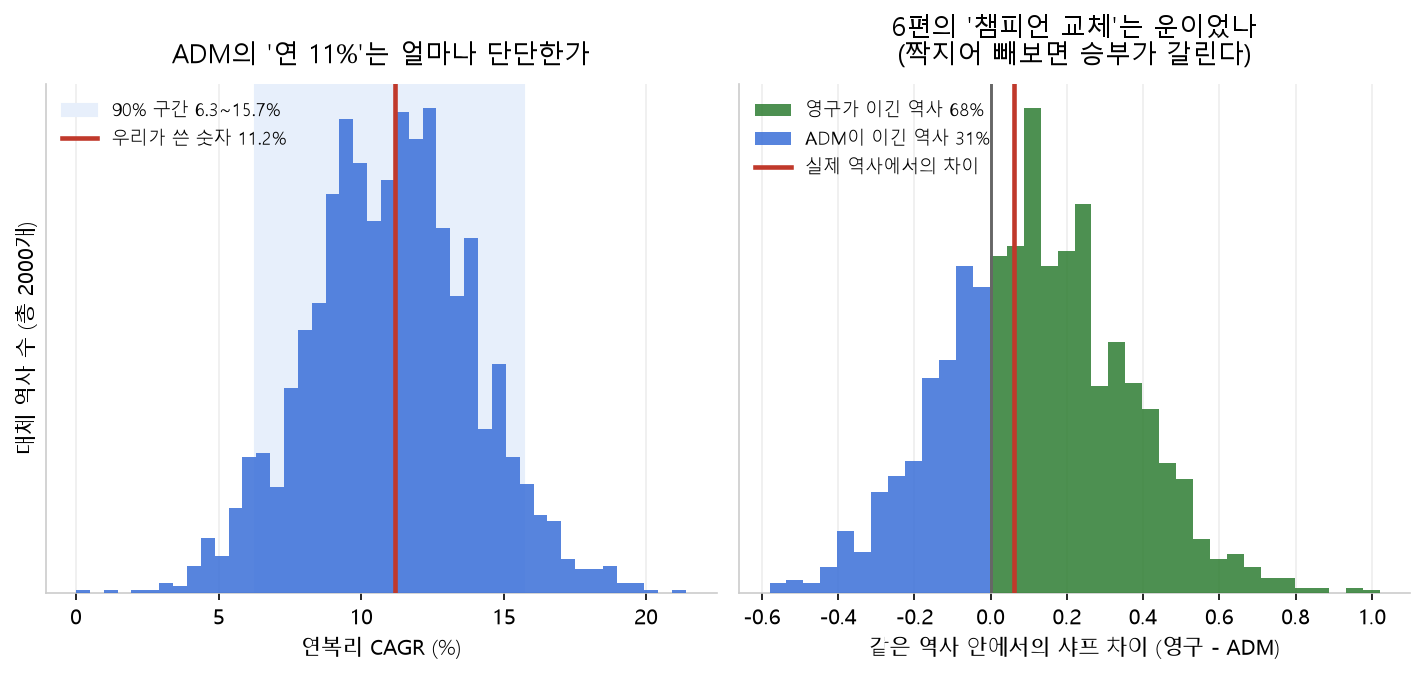 부트스트랩으로 지은 대체 역사 2000벌의 분포. 왼쪽은 ADM의 연복리 CAGR 분포로 90% 구간이 6.3~15.7%이고 실제 관측값 11.2%가 그 안의 한 점이다. 오른쪽은 같은 역사 안에서 짝지어 뺀 영구와 ADM의 샤프 차이로, 영구가 이긴 역사가 68%다