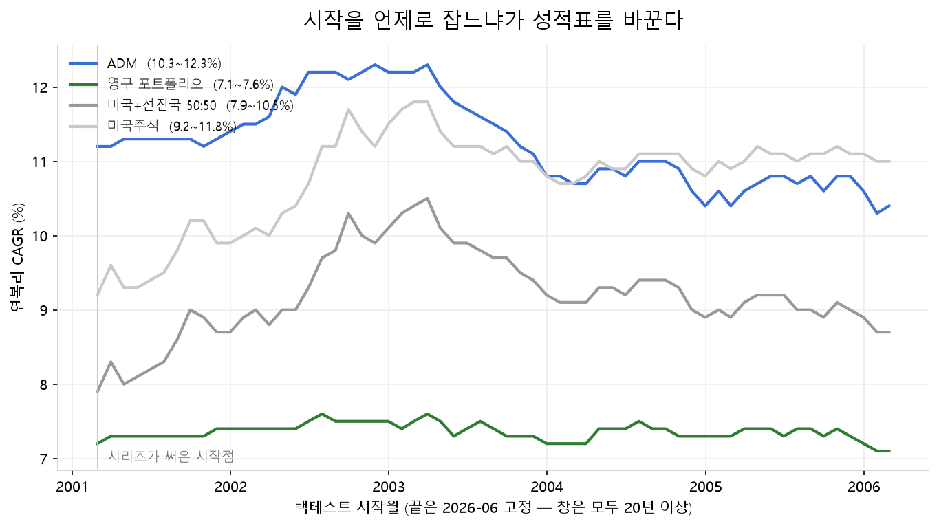 백테스트 시작월을 2001년부터 2006년까지 한 달씩 옮기며 잰 네 전략의 연복리 CAGR. 미국주식은 닷컴 폭락이 빠지면서 9.2%에서 11.8%로 올라 타이밍 전략의 우위가 사라지고, 영구 포트폴리오만 7.1~7.6%로 시작월과 거의 무관하게 평평하다