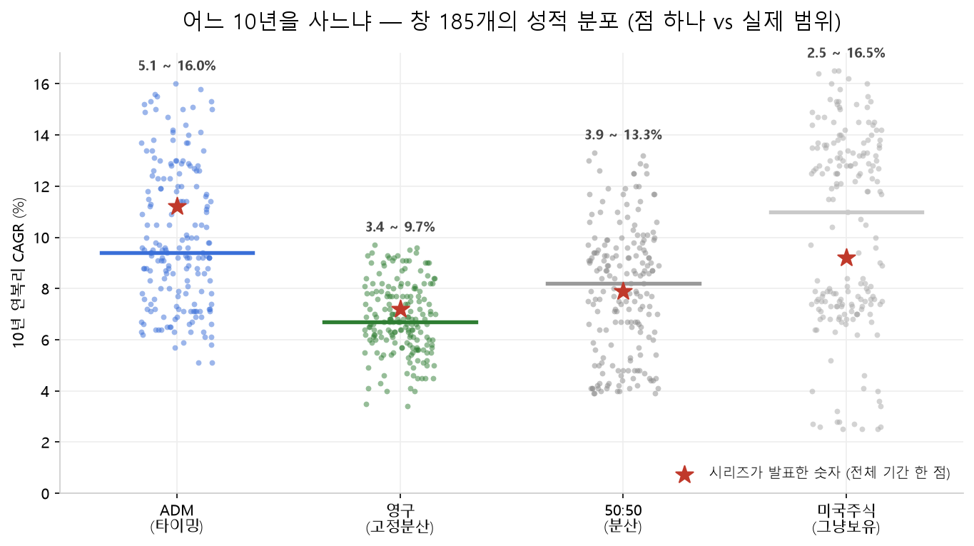 10년 창 185개로 잰 네 전략의 연복리 CAGR 분포. ADM 5.1~16.0%, 미국주식 2.5~16.5%, 영구 3.4~9.7%로 흩어져 있고, 빨간 별로 표시한 전체 기간 발표 숫자는 그 범위 안의 한 점에 불과하다. 미국주식 점들은 폭락을 겪은 10년과 아닌 10년으로 위아래 두 덩어리로 갈라진다
