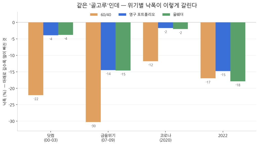 세 고정 분산의 위기 구간별 낙폭 막대그래프, 2008년 금융위기에 60/40이 −30%로 가장 깊게 하락