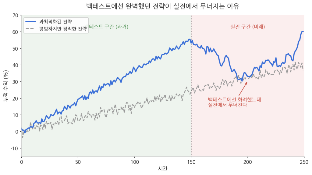 과최적화된 전략이 백테스트 구간에서는 화려하게 상승하다가 실전 구간에서 무너지는 반면, 평범하지만 정직한 전략은 꾸준히 유지되는 것을 비교한 그래프