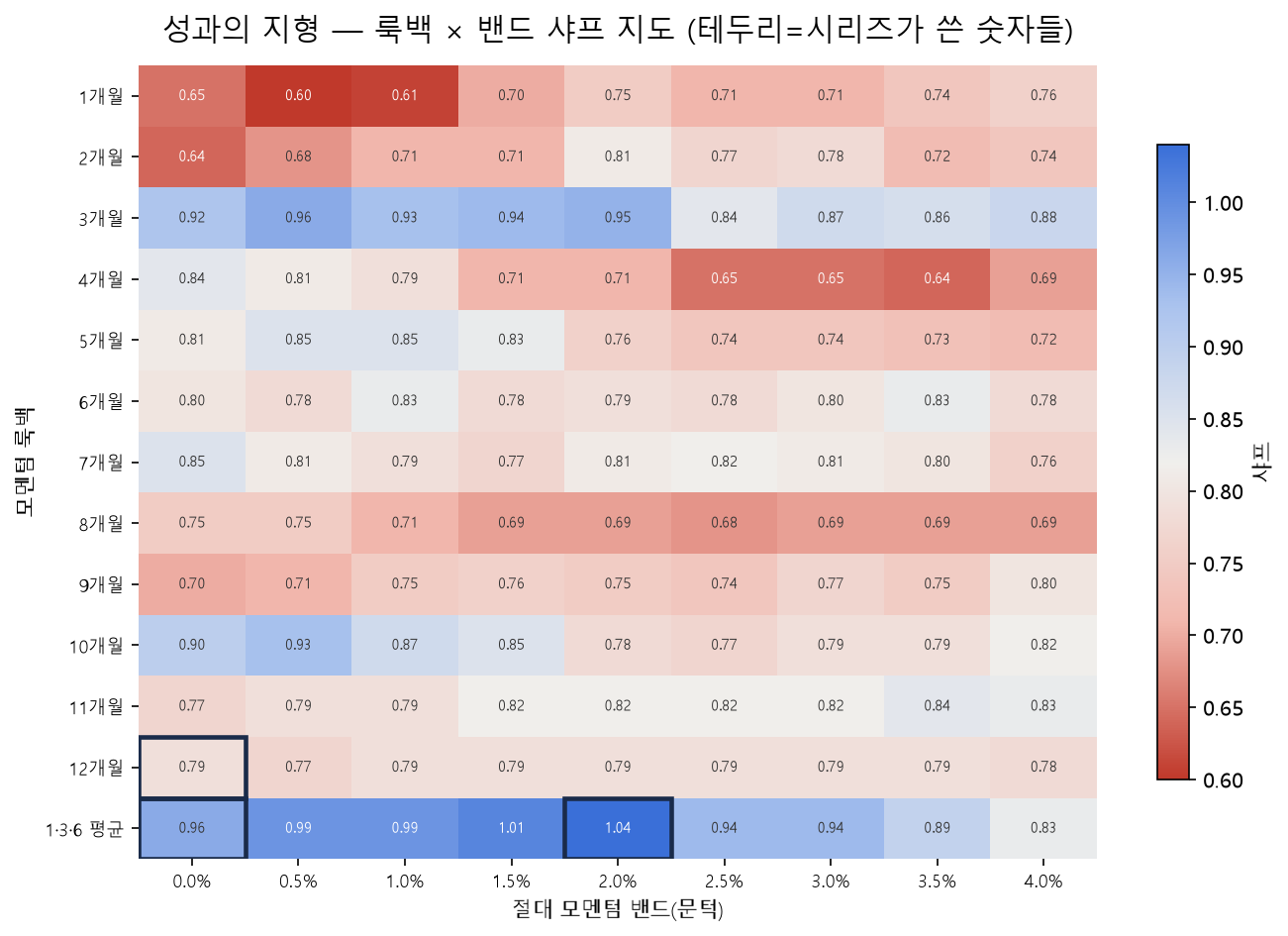 룩백 1~12개월과 절대 모멘텀 밴드 0~4% 격자의 샤프 지수 히트맵. 1·3·6개월 평균 행이 전체적으로 가장 높고, 테두리 친 세 칸은 시리즈가 실제 사용한 원조 12개월, ADM, 밴드 2% 조합