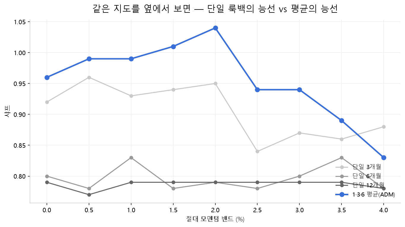 밴드 0~4%에 따른 샤프 곡선 비교 — 단일 룩백 3·6·12개월은 들쭉날쭉하고 1·3·6개월 평균(ADM)은 전 구간에서 가장 높고 매끄러움