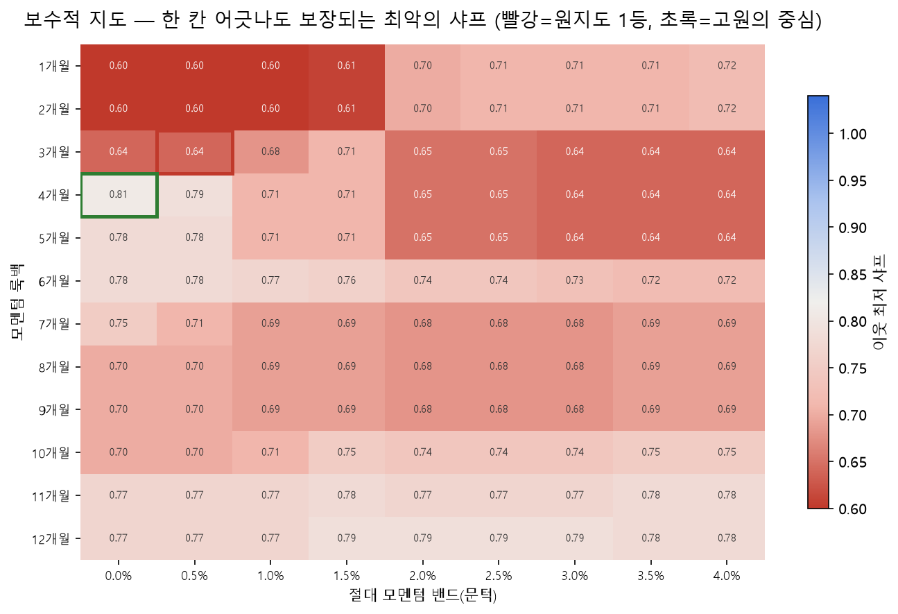 각 칸을 3×3 이웃의 최저 샤프로 다시 칠한 보수적 히트맵. 원지도 1등인 3개월×0.5%는 이웃 최저 0.64로 추락하고, 4개월×0% 부근이 0.81로 고원의 중심이 됨