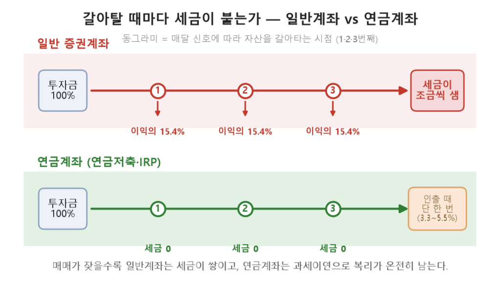 일반 증권계좌에서는 ETF를 갈아탈 때마다 실현이익에 15.4% 세금이 붙지만, 연금계좌 안에서는 매매 세금이 과세이연으로 사라지고 인출 때 단 한 번만 내는 것을 대비한 개념도