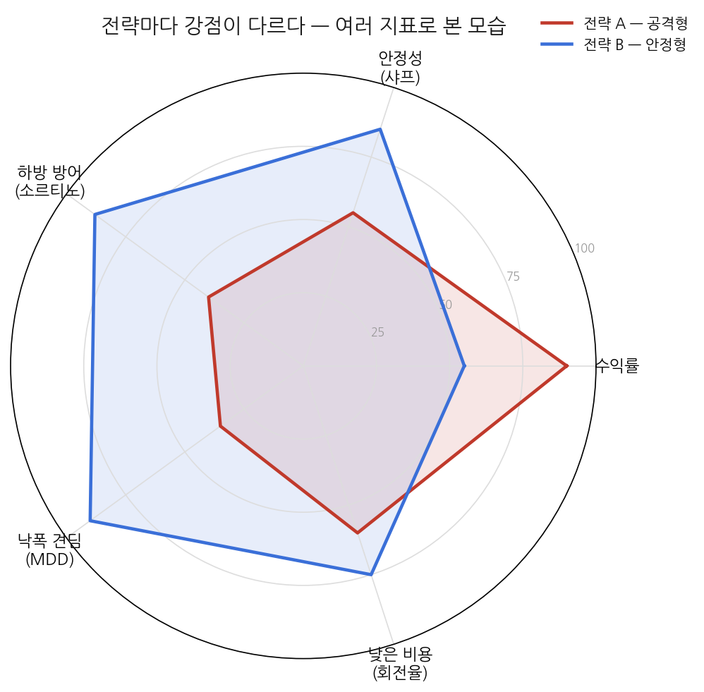 공격형 전략과 안정형 전략을 수익률·안정성·하방 방어·낙폭 견딤·낮은 비용 다섯 지표로 겹쳐 비교해, 전략마다 강점이 다름을 보여주는 방사형 차트