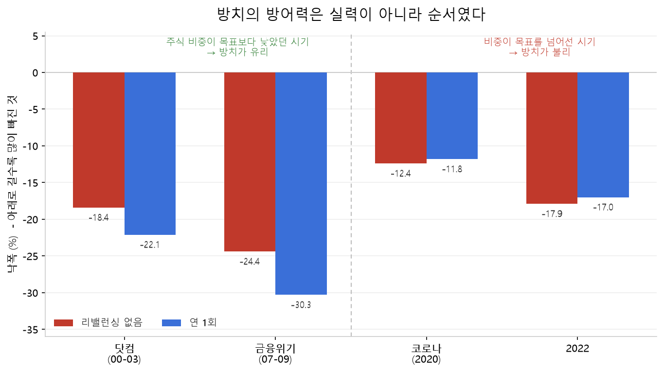 위기 구간별 낙폭 비교 막대그래프. 닷컴과 금융위기에서는 리밸런싱하지 않은 쪽이 덜 빠졌지만(−18.4% 대 −22.1%, −24.4% 대 −30.3%), 코로나와 2022년에는 반대로 더 빠졌다(−12.4% 대 −11.8%, −17.9% 대 −17.0%)
