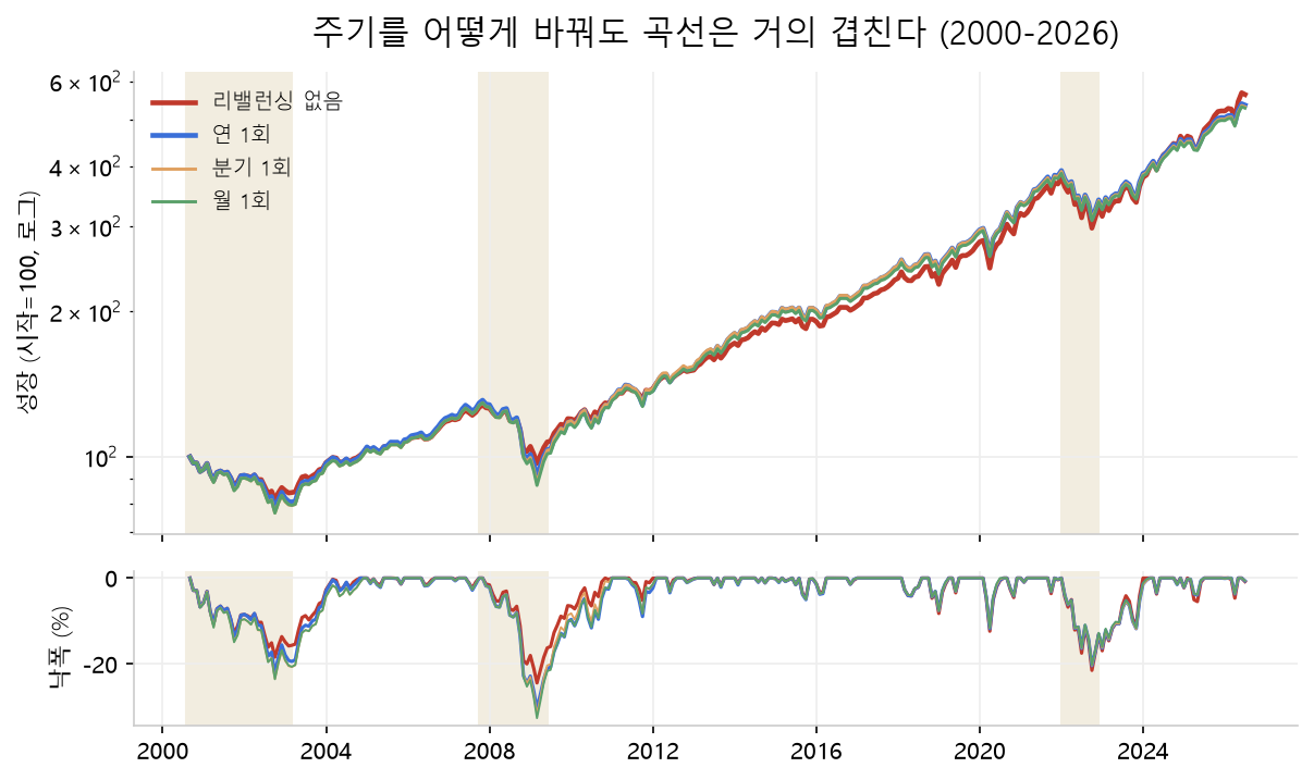 60/40 포트폴리오를 리밸런싱 없음·연 1회·분기 1회·월 1회로 나눠 2000년부터 2026년까지 백테스트한 자산곡선과 낙폭. 네 곡선이 거의 겹쳐, 되돌리는 주기가 수익률에 거의 영향을 주지 않았음을 보여준다
